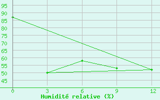 Courbe de l'humidit relative pour Katha