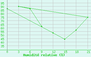 Courbe de l'humidit relative pour Ternopil