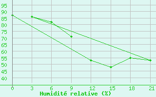 Courbe de l'humidit relative pour Nikel