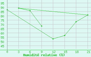 Courbe de l'humidit relative pour Petrokrepost