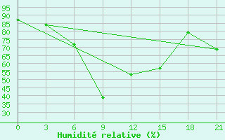 Courbe de l'humidit relative pour Verhnjaja Tojma