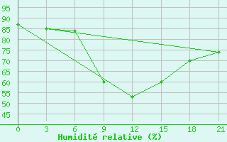 Courbe de l'humidit relative pour Elec