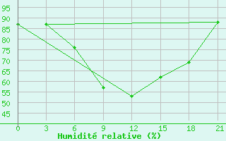 Courbe de l'humidit relative pour Raznavolok