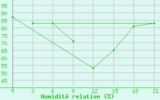 Courbe de l'humidit relative pour Medvezegorsk