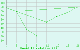 Courbe de l'humidit relative pour Mymensingh