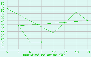 Courbe de l'humidit relative pour Amga