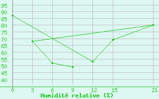 Courbe de l'humidit relative pour Tangail