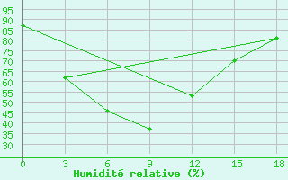 Courbe de l'humidit relative pour Saidpur