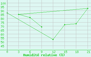 Courbe de l'humidit relative pour Poshekhonye-Volodarsk