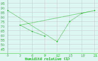 Courbe de l'humidit relative pour Avangard Zernosovhoz