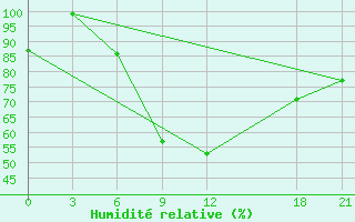 Courbe de l'humidit relative pour Dabaa