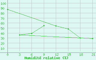 Courbe de l'humidit relative pour Ai-Petri