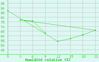 Courbe de l'humidit relative pour Funchal / S. Catarina