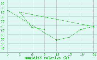 Courbe de l'humidit relative pour Padany