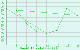 Courbe de l'humidit relative pour Kutaisi