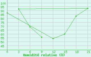 Courbe de l'humidit relative pour Kamenka