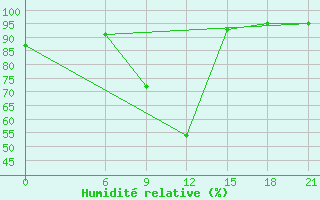 Courbe de l'humidit relative pour Tetovo
