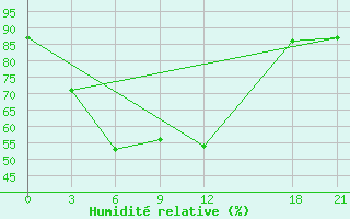 Courbe de l'humidit relative pour Qumarleb