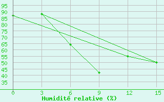 Courbe de l'humidit relative pour Lazdijai