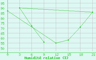 Courbe de l'humidit relative pour Lodejnoe Pole