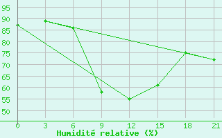 Courbe de l'humidit relative pour Lebedev Ilovlya