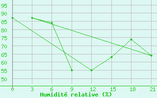 Courbe de l'humidit relative pour Kondopoga