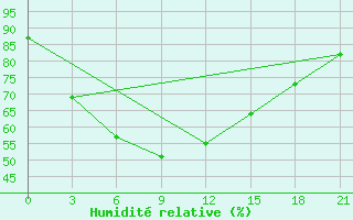 Courbe de l'humidit relative pour Kurcum