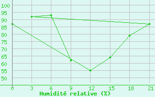 Courbe de l'humidit relative pour Gudermes