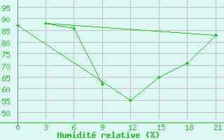 Courbe de l'humidit relative pour Tripoli