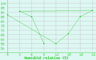 Courbe de l'humidit relative pour Lamia