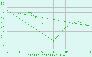 Courbe de l'humidit relative pour Borovici