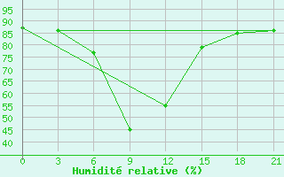 Courbe de l'humidit relative pour Musljumovo