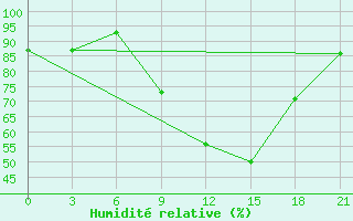 Courbe de l'humidit relative pour Osijek / Klisa