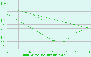 Courbe de l'humidit relative pour Berezino