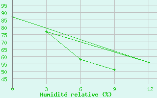 Courbe de l'humidit relative pour Ufa