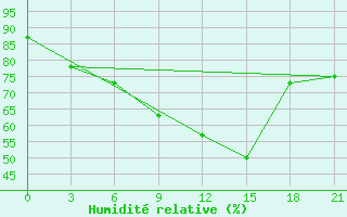 Courbe de l'humidit relative pour Troicko-Pecherskoe