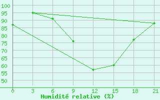 Courbe de l'humidit relative pour Osijek / Klisa