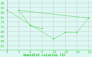 Courbe de l'humidit relative pour Valaam Island