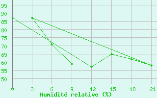 Courbe de l'humidit relative pour Celno-Versiny