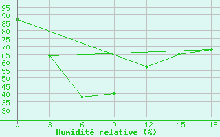 Courbe de l'humidit relative pour Sariwon