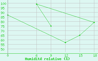 Courbe de l'humidit relative pour Chipinge