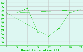 Courbe de l'humidit relative pour Staraja Russa