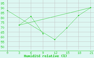 Courbe de l'humidit relative pour Saim