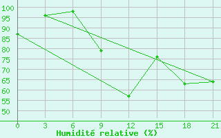 Courbe de l'humidit relative pour Pereljub