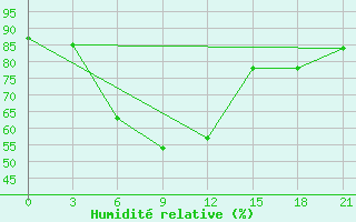 Courbe de l'humidit relative pour Krasnaja Gora