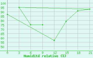 Courbe de l'humidit relative pour Vozega