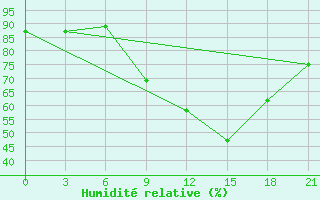 Courbe de l'humidit relative pour Bohicon