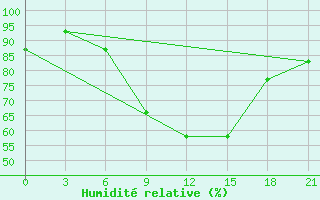 Courbe de l'humidit relative pour Liubashivka