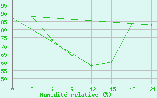 Courbe de l'humidit relative pour Kamo