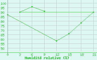 Courbe de l'humidit relative pour Krestcy